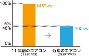 消費電力の比較のグラフ